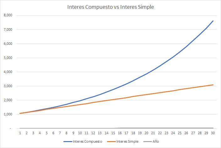 interés compuesto vs interés simple