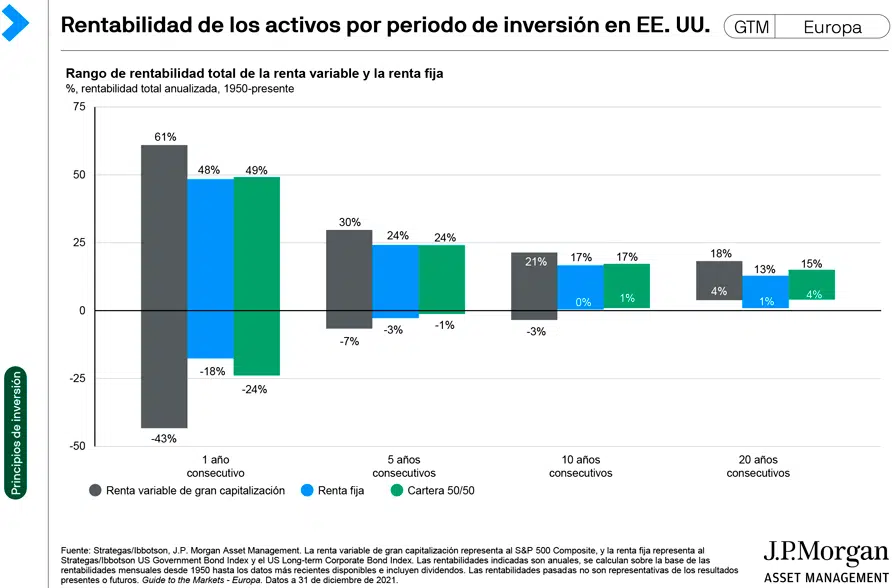 rentabilidad de los activos por periodo de inversión en EEUU